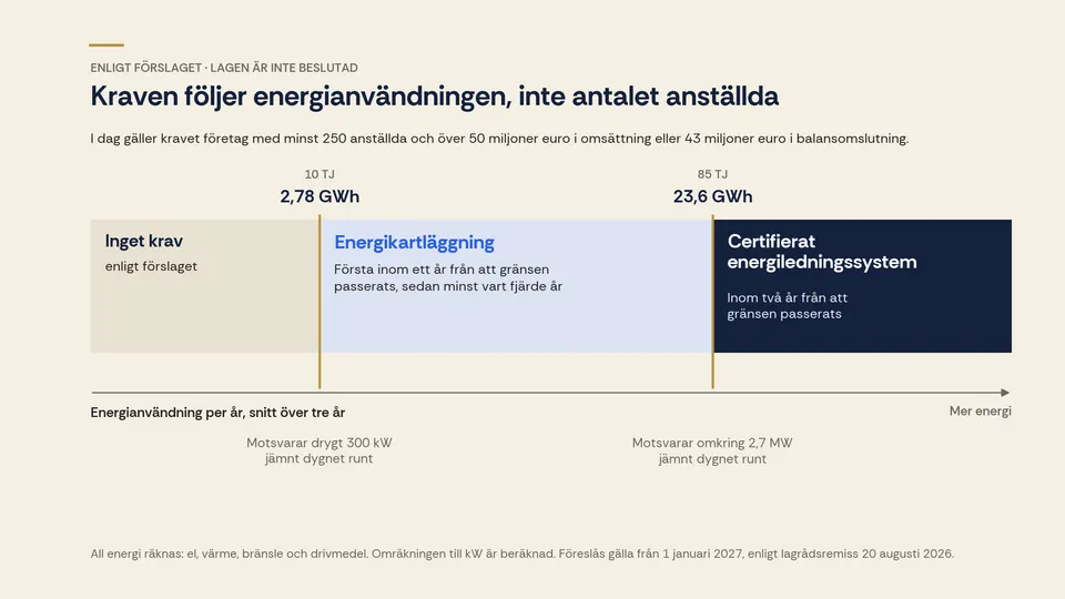 Skiss över föreslagna krav efter energianvändning: under 2,78 GWh per år inget krav, över 2,78 GWh energikartläggning och över 23,6 GWh certifierat energiledningssystem.