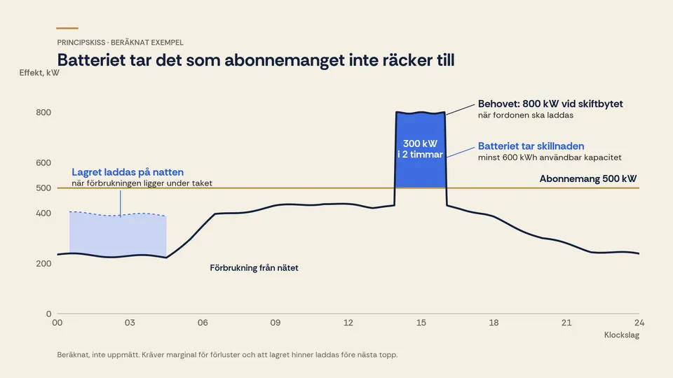 Principskiss över ett företags effektbehov under ett dygn. Behovet når 800 kW men abonnemanget tillåter 500 kW. Batterilagret täcker skillnaden under topparna och laddas när behovet är lågt.