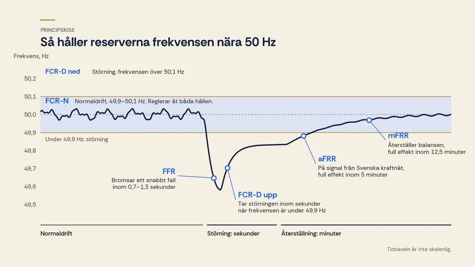 Principskiss över elnätets frekvens runt 50 Hz. FCR-N arbetar i ett smalt band kring 50 Hz, FCR-D aktiveras när frekvensen faller under 49,9 Hz och FFR vid snabba fall.